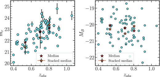 Left-hand panel shows the r-band apparent magnitude of the foreground galaxies obtained from the DESI Legacy Survey Tractor Catalogue against the absorption redshifts. The red stars correspond to the median values of the apparent r-band magnitudes in the three redshift ranges considered here. The orange stars correspond to the measured r-band magnitudes in each of these bins obtained from the image stacking (see discussions in Section 4). The error bar shown is the 16th–84th percentile range obtained using bootstrapping. Right-hand panel shows the same but for the rest-frame B-band absolute magnitude calculated assuming the average SED spectrum.