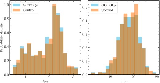Comparison of the distributions of emission redshift (left-hand panel) and r-band magnitude (right-hand panel) of quasars in the GOTOQ sample (blue) and in the control sample (orange). As designed, these distributions are consistent with being drawn from the same parent population.