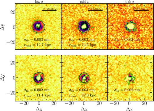 Residual r-band fluxes for the three redshift bins. The top and bottom panels correspond to the ‘GOTOQ-Ext’ and ‘GOTOQ-Noext’ subsamples. The black circle corresponds to the radius of rmax beyond which the average residual flux falls below the σth (i.e. 3σbgr). In each panel we provide σth (in nanomaggy) and rmax.