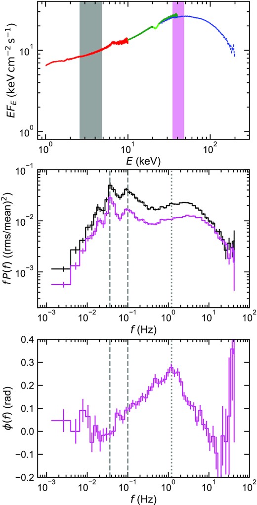 Spectral-timing properties of MAXI J1820+070 observed by Insight-HXMT. Top: time-averaged energy spectrum. Red, green, and blue markers represent LE, ME, and HE telescopes, respectively. The dip around 22 keV (light green) is associated with fluorescent lines of silver generated within the ME detector. The coloured regions show the low (black: 2.6–4.8 keV) and high (magenta: 35–48 keV) used to extract light curves. Middle: power spectra calculated for low- and high-energy bands. Both these have the characteristic double peak shape, but with the QPO and its harmonic (marked with dashed lines) superimposed. The high-energy power spectrum is very similar in shape to that at low energy, but with lower normalization (compare to the model in Fig. 2f). Bottom: phase-lag spectrum between the light curves in the low- and high-energy bands. The lags are defined as positive if variations in higher energy bands lag behind those in lower energy bands (hard lags). The frequency at which the phase lag is maximum is marked with a dotted line. This is substantially lower than the characteristic frequency of the second peak in the power spectrum (compare to the model in Fig. 2h).