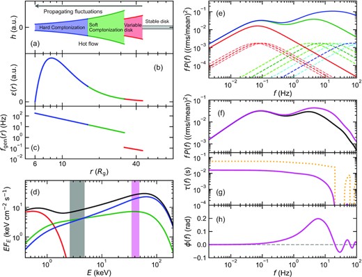 Model set-up and predictions from K22. Here we show only the intrinsic components, rather than including reflection/reverberation, to focus on the physics of the propagation. (a) Assumed accretion flow geometry (height as a function of radius). There is an outer stable disc (grey) that is highly turbulent on its inner edge, forming the variable disc region. Inwards of this is the turbulent hot flow. (b) Radial emissivity, assumed to be similar to that of a thin disc. (c) Frequency at which variability is generated at each radius. There is a discontinuity between the variable disc and hot flow as their scale heights are different, so their characteristic time-scales should be different. Sample parameter values are (Bf, mf) = (4, 1) for the hot flow and (Bd, md) = (0.03, 0.5) for the variable disc. (d) Time-averaged energy spectra modelled (black) assuming a disc for the stable and variable disc emission (red), while the hot flow is assumed to be approximated by two Comptonization components, soft (green) and hard (blue). The relative luminosity in each component, together with the emissivity in (b), roughly sets the size scale of each region, so that the hard Comptonization is for rin–rsh = 6–16, the soft Comptonization for rsh–rds = 16–32, and the variable disc for rds–rout = 32–45. (e) Sample power spectra of the local mass accretion rate in each spectral region. The dashed lines represent the variability generated at each radius, with r = 45, 38, 33 (in the variable disc: red), 30, 22, 16 (in the soft Comptonization: green), and 12, 9, 6 (in the hard Comptonization: blue) from left to right. The frequency, at which each radius fP(f) has its peak, corresponds to the local generator frequency fgen(r). The solid lines show the total (generated plus propagated) variability at r = 38 (red), 22 (green), and 9 (blue). (e) Power spectra for two energy bands highlighted in (d). Any given energy band is not just a single component. The low-energy band (black) contains roughly equal amounts of soft and hard Comptonization, while the high-energy band (magenta) has mostly hard Comptonization, but with some contribution from the soft Comptonization as well. Thus the power spectra of the light curves in the low- and high-energy bands are more similar than those of the soft and hard Comptonization components in (e). None the less, there is still more high-frequency power in the high-energy band than in the low-energy band, but at lower frequencies, the power spectra are identical as both contain the same propagated power. (g) Time-lag spectra for the low- and high-energy band light curves. The orange dotted line shows the intrinsic lag of the soft Comptonization light curve compared to the hard Comptonization light curve. This is ∼50 ms, which is longer than the measured lag of the high-energy band light curve versus the low-energy band due to the mixture of spectral components in each band. (h) Lag between high- and low-energy bands as a phase lag rather than a time lag (related by ϕ(f) = 2$\pi$fτ(f)). This peaks around the frequency of the high-energy peak in the power spectrum.