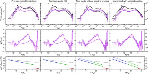 The effect of the model updates on the timing properties. Each figure shows the low (2.4–4.8 keV: black) and high (35–48 keV: magenta) energy band power spectra (upper) and phase-lag spectra (middle), with data shown as the stepped line with errors and the model as the smooth curve. The lower panel shows the propagation frequency (solid) and generator frequency (dashed) used in the model calculations, with the Keplerian frequency (dash–dotted) for reference. Left: predictions from the previous model from K22 (Section 3) built from a full spectral-timing fit to the 0.5–10 keV data. Mid-left: fitting with the previous model (Section 3), ignoring the time-averaged spectrum. Mid-right: extending the model to include a different propagation and generator time-scale (Rapisarda et al. 2017). This shifts the frequency of the phase-lag peak but does not change the power spectra. We also gave the model the freedom to include damping (Mahmoud & Done 2018b), but the best-fitting value was close to zero, so this is not shown (Section 4.1). Right: including spectral pivoting and a difference in generator and propagation time-scale (Section 4.2). This allows the power spectral normalization of the high-energy band to be lower than at low energies, giving a significant improvement in the consistency of the model calculations.