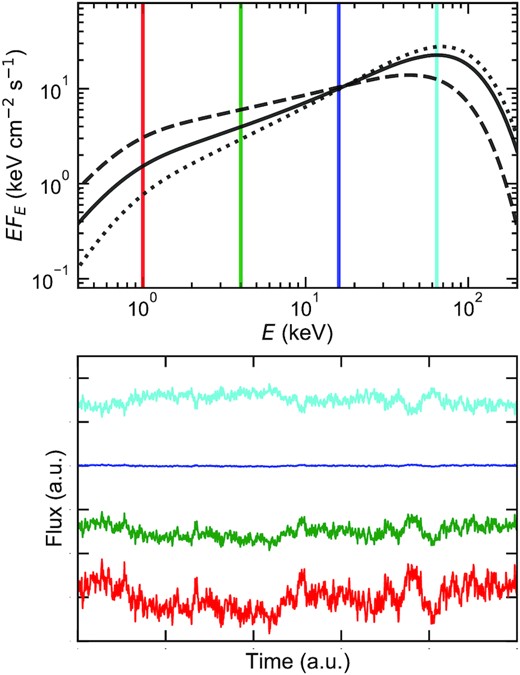 Schematic picture of the effect of spectral pivoting as implemented here. Top: instant local energy spectra when the mass accretion rate at the corresponding radius is higher than, equal to, and lower than the average (dashed, solid, and dotted, respectively). Bottom: light curves of the local flux for different energies, $1\, {\rm keV}$ (red), $4\, {\rm keV}$ (green), $16\, {\rm keV}$ (blue), $64\, {\rm keV}$ (cyan) as marked in the top panel. Each light curve is normalized by its average and offset for clarity. The light curves in the lower energy bands (red and green) are positively correlated with the local mass accretion rate, but the fluctuations have lower amplitude as the energy increases, going to zero at the pivot point at 16 keV, and then switching to negative correlation at higher energies (cyan).