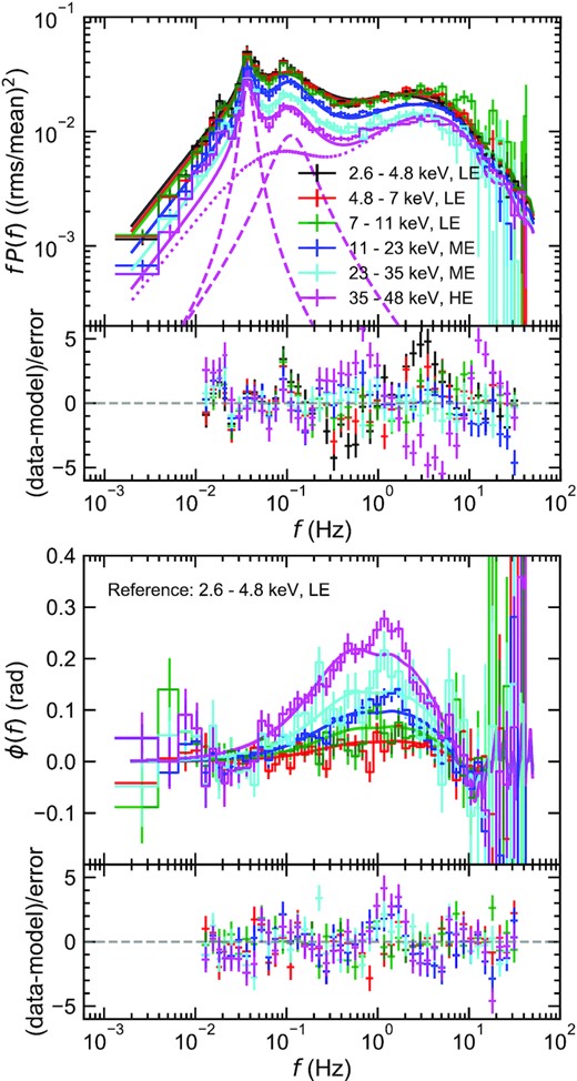 Joint fit to six power spectra (top) and five phase-lag spectra (bottom) across 2.6–48 keV with our new model including the spectral pivoting. We include two Lorentzian functions for the QPO (dashed) and harmonic (dotted). In the calculation of phase-lag spectra, the lowest band of 2.6–4.8 keV is chosen as the reference band. The lower plot for each panel is the difference between data and model divided by 1σ errors. The new model including the spectral pivot successfully reproduces all the timing data across this bandpass.