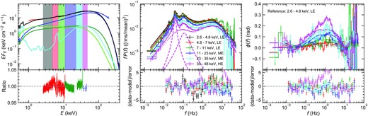 Spectral-timing fit to the time-averaged energy spectrum (left), six power spectra (middle), and five phase-lag spectra (right) across 2.6–48 keV with our new model including spectral pivoting. In the left-hand panel, the soft Comptonization and its associated reflection are plotted with the green and light green lines, while the hard Comptonization and its associated reflection are plotted with the blue and light blue lines. The black line shows their sum. We include the effect of galactic absorption of $N_{\mathrm{H}}=1.4 \times 10^{21}\, {{\rm cm}^{-2}}$ on the spectral components. The colours of the shaded regions in the energy spectral plot show the energy band used in the power spectra and phase-lag spectra. In the middle panel, the power spectrum at the highest energy band includes the QPO and harmonic, as in Fig. 5. The bottom panels show residuals. The data-to-model ratio is used for the energy spectrum, while the difference between data and model divided by 1σ errors is used for power spectra and phase-lag spectra. We successfully fit all the data in this bandpass with our updated model including the spectral pivoting, except for a slight underestimate of the phase-lag spectrum around the peak for the highest energy band.