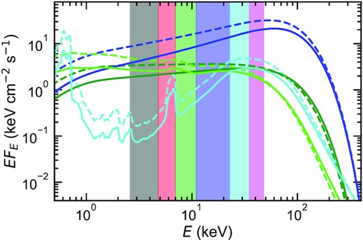 Changes in the shape of the energy spectral components due to changes in mass accretion rate derived from the spectral-timing fit in Fig. 6. The average energy spectrum for the soft (green) and hard (blue) Comptonization components and their reflected emission (pale green and cyan, respectively) are shown as solid lines, while the dashed lines show the effect of doubling the mass accretion rate.