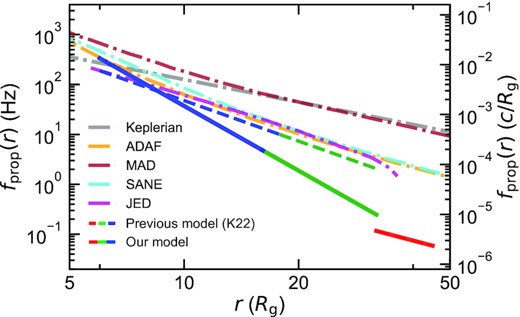 Propagation frequency (solid) as a function of radius derived from the spectral-timing fit. Red, green, and blue colours denote the variable disc, soft Comptonization, and hard Comptonization regions, respectively. The propagation frequency derived from our previous work and predicted from theoretical models are plotted with a dashed line and dash–dotted lines (see K22 for details). A black hole mass of MBH = 8 M⊙ is assumed. The Keplerian frequency is also plotted with a grey dash–dotted line for reference. We caution that none of these models except the JED-SAD has an explicit transition from the flow to the disc.