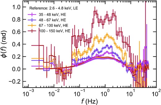 The predicted high-energy phase lags (lines) versus the data (points), calculated using the standard 2.6–5.8 keV reference band. The lowest energy band on this plot is 35–48 keV (magenta), which is the highest energy band included in the spectral-timing fits. The predicted phase lags at higher energies saturate beyond 40 keV, unlike the data, which show a clear increase in phase lag with energy, pointing out the limitations of the model.