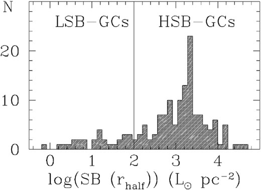 Distribution of globular cluster surface brightness in logarithmic scale. Surface-brightness in the V-band have been averaged within the half-light radius. The 127 HSB-GCs (log (SB/${\rm L}_{\odot}\,{\rm pc}^{-2}$) > 2) distribute almost along a gaussian with a peak at log (SB/${\rm L}_{\odot}\,{\rm pc}^{-2}$) = 3.3. The 29 LSB-GCs include the GCs represent the low-surface brightness tail of the GC distribution, and they are on average 315 times fainter than HSB-GCs.