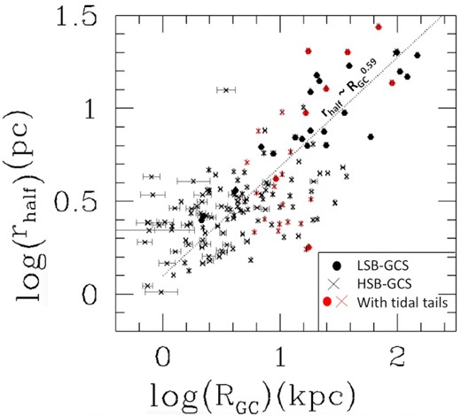 Half-light radius versus their galactocentric distances (RGC) for HSB-GCs (crosses) and LSB-GCs (filled circles). Red symbols identify GCs with tidal tails, which has been based on the compilation made by Zhang, Mackey & Da Costa 2022.