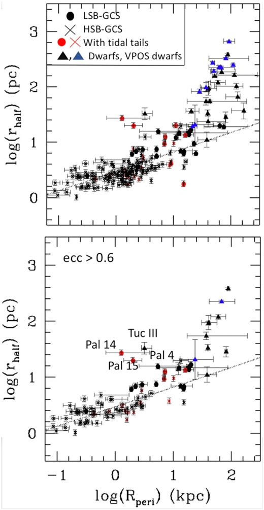 Half-light radius versus their orbital pericentre (Rperi) for HSB-GCs (crosses), LSB-GCs (filled circles), and dwarf galaxies (triangles). The dotted line (slope = 0.33) indicates the correlation for the 156 GCs, which are shown in the top panel together with 30 dwarfs, while in the bottom panel only the 77 GCs and 12 dwarfs with orbital eccentricity larger than 0.6. Few stellar systems very offset from the correlation and suspected to be strongly tidally disrupted are labelled.