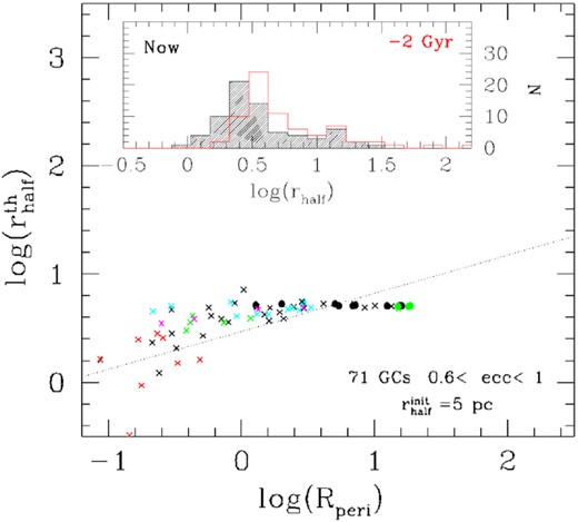 Predicted half-light radius (in parsec) versus orbital pericentre (Rperi, in kpc) for HSB-GCs (crosses) and LSB-GCs (filled circles) after 2 Gyr evolution of GCs that were assumed having an initial half-light radius of 5 pc. The dotted line (slope = 0.33) indicates the correlation for the 156 GCs defined in Fig. 3. The inset shows the histograms of present-day GC rhalf at present (black) and 2 Gyr ago (red).