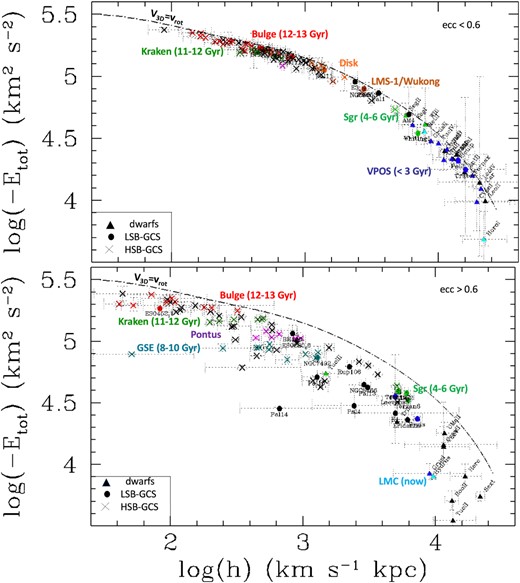Total energy versus the angular momentum, h = RGC ×Vtan in logarithmic scale, for HSB-GCs (crosses), LSB-GCs (filled circles), and dwarfs (triangles). Identified structures by Malhan et al. 2022 and Kruijssen et al. 2020 are added by different colours indicated in the figure. VPOS dwarfs and GCs are also shown in blue, while the few dwarfs associated to the LMC are shown with cyan. The top panel shows 79 GCs and 20 dwarfs with eccentricities smaller than 0.6, while the bottom panel shows the 77 GCs and 15 dwarfs with eccentricities larger than 0.6. The dotted line shows the limit that cannot be passed by any orbits, as it is fixed for Vrad = 0 and a circular orbit (lowest possible energy for a given angular momentum). Note that few dwarfs having a positive energy are not represented, including Leo I in the VPOS, Carina II and III and Phoenix II, all related to the LMC, and Hydra II and Leo V.