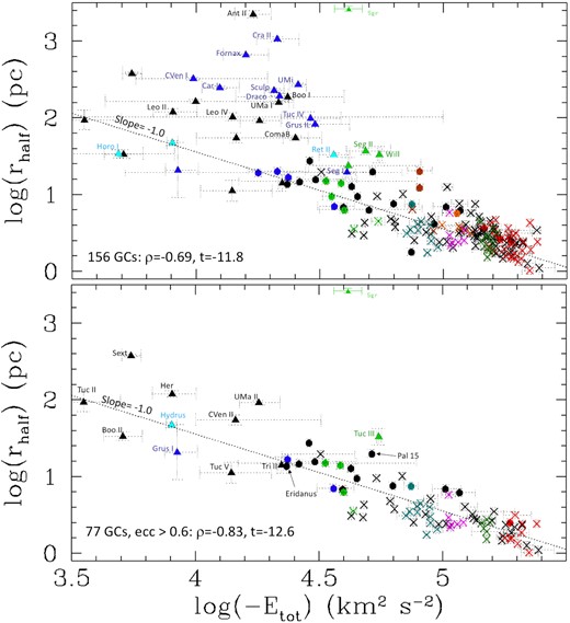 Total energy versus half-light radius in logarithmic scale, for HSB-GCs (crosses), LSB-GCs (full dots), and dwarfs (triangles). Identified structures by Malhan et al. 2022 and Kruijssen et al. 2020 are represented by the colour codes used in Fig. 5. VPOS dwarfs and GCs are also shown in blue colour, while the few dwarfs associated to the LMC are shown with cyan colour. The top panel shows 156 GCs and 35 dwarfs (those with ecc < 0.6 are labelled), while the bottom panel shows the 77 GCs and 15 (labelled) dwarfs with eccentricities larger than 0.6. The dotted line shows the fit of the GC points in the top panel, and of both GCs and dwarfs in the bottom panel, and the significance of the correlation is given on the bottom-left of each panel.