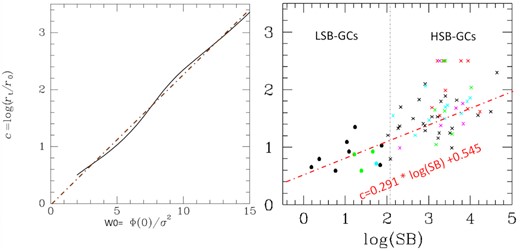 The left-hand panel shows the relationship between King profile compactness c and central concentration parameter W0 based on fig. 4.9 of Binney & Tremaine (2008). The right-hand panel shows the correlation between the logarithm of the averaged surface brightness inside rhalf and the King profile compactness c.