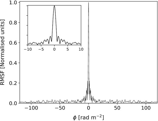 The LoTSS-DR2 RMSF. Obtained from an observation with 450 frequency channels (typical) and using inverse-variance weighting of the channels to produce an RMSF with a FWHM of 1.157 rad m−2, derived from a Gaussian fit to the main lobe. The inset shows a zoom-in of ±10 rad m−2, to more clearly see the sidelobes, the first of which are ∼22 per cent of the main peak.