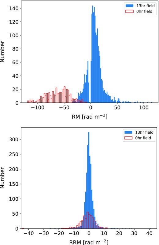 Top: Histogram of the RM values for the 2461 polarized sources in both the 13 h field and 0 h field of the LoTSS-DR2 area. The spread represents the dominant contribution of the Galactic RM (GRM). The gap near 0 rad m−2 is due to the exclusion of sources contaminated by the instrumental polarization present in LOFAR data. Bottom: Histogram of the residual rotation measure (RRM) after subtraction of the model GRM, for the 13 h field (blue solid) and for the 0 h field (red open).