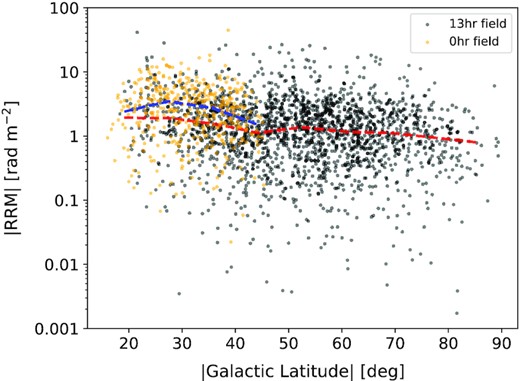 The absolute value of the residual RM, |RRM|, as a function of the Galactic latitude for the 13 h field (black points) and for the 0 h field (orange points). The red (blue) dashed line shows the running median of the 13 h(0 h) field, which highlights a slight trend that remains in the RRM after subtraction of the GRM model, mainly for absolute Galactic latitudes less than 45°.