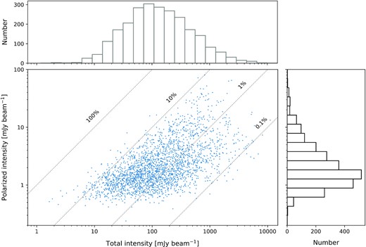 Distribution of the peak linearly polarized intensity versus the total intensity, in units of mJy beam−1, for the 2461 polarized sources in the LoTSS-DR2 RM Grid. The diagonal dashed lines represent constant values of the degree of polarization.