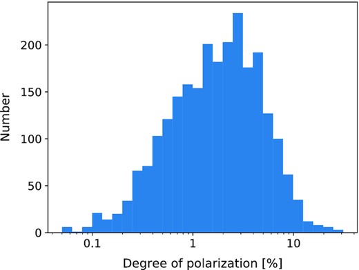Histogram of the degree of polarization of the LoTSS-DR2 polarized sources, ranging from 0.05 per cent to 31 per cent with a median value of 1.8 per cent.