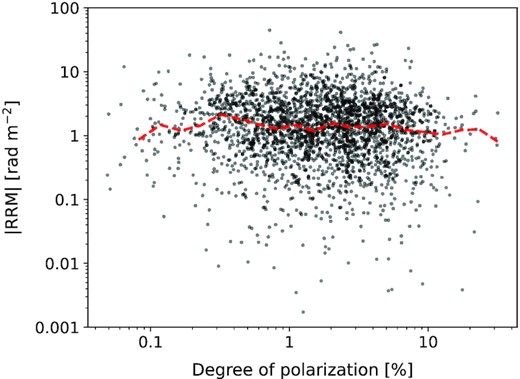 The absolute value of the residual RM (|RRM|), after subtraction of the model Galactic RM, versus the LoTSS degree of polarization. The red dashed line shows the running median of the |RRM| for equally spaced bins in log-space.