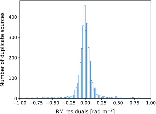 Histogram of the difference from the average RM for sources detected multiple times (i.e. in more than one field).