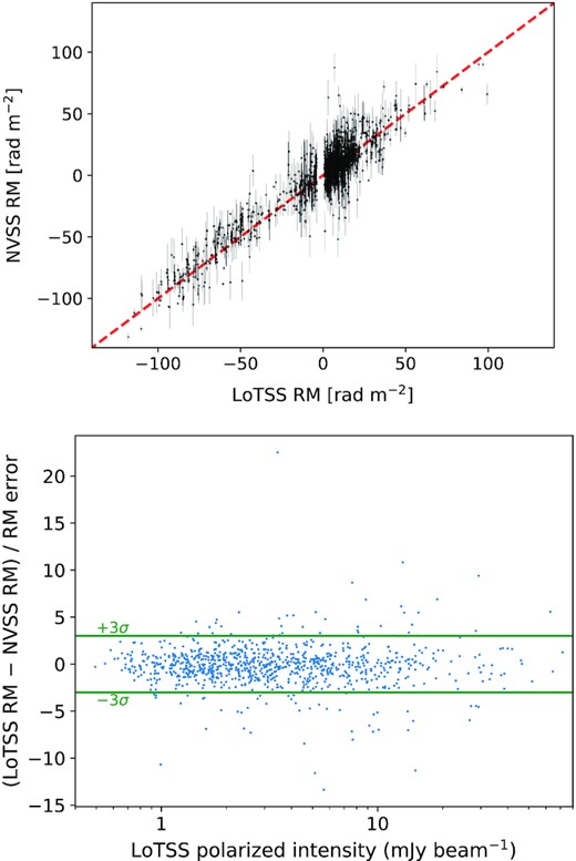 Top: The direct comparison of the NVSS RM values with the corresponding LoTSS RM values (within 1 arcmin). The red dashed line represents the one-to-one correspondence, which highlights the general good agreement considering the large NVSS RM errors compared to LoTSS RM errors (not visible on the plot). Lower: The difference between the LoTSS RM and NVSS RM values divided by the combined RM error, as a function of the LoTSS polarized intensity. This shows that 90 per cent of the RM values agree within 3σ (solid green lines). One possibility for the outliers would be intrinsic source variability.