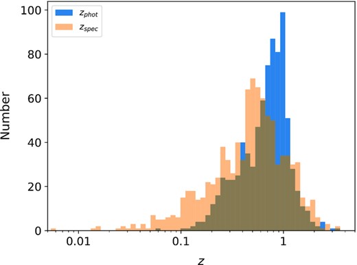 Histogram of the spectroscopic (orange) and photometric (blue) redshift values for the host galaxy identification of the LoTSS-DR2 polarized sources (∼79 per cent of the sample has either a photometric or spectroscopic redshift).