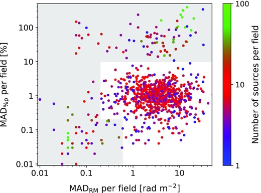 The median absolute deviation (MAD) of the degree of polarization (MAD$_{{{\ \rm per\ cent}}p}$) and of the RM (MADRM) for sources within each LoTSS field (i.e. a 16 deg2 region). The colour scale indicates the number of polarized sources per field above 8σQU. The fields affected by the ‘fake’ polarized source issue are in the bottom left corner of the plot (Section 2.3.1). The grey shaded region highlights the fields that were automatically excluded from the RM Grid catalogue (see Section 2.3.2 for further details).