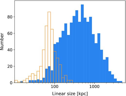 Histogram of the linear size, in kpc, of resolved sources (blue solid) and upper limits for compact sources (orange open), using spectroscopic or photometric redshifts. The median linear size is ∼300 kpc, while 266 sources have a linear size greater than 1 Mpc (∼11 per cent of the sample).