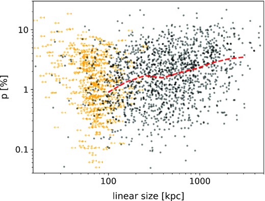 The degree of polarization versus the projected linear size, with upper limits shown by orange arrows, and the median trend shown by the red dashed line (starting from where the upper limits are not the majority of points).