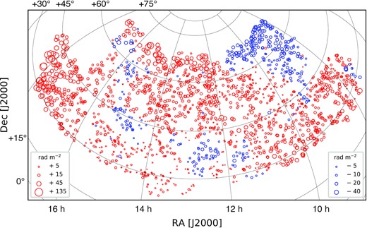 Sky distribution of the polarized sources across the LoTSS-DR2 13 h field, in equatorial coordinates and with an orthographic projection. The red/blue coloured circles correspond to positive/negative RM values, and the size of the circles are proportional to the magnitude of the RM (as quantified in the figure legends). The are 2039 sources in the 13 h field, which corresponds to an areal number density of 0.48 deg−2.
