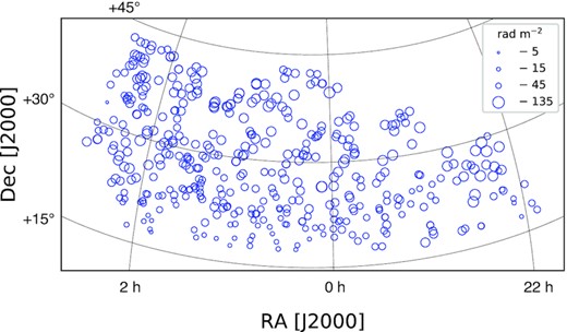 In a similar manner to Fig. 3, this shows the sky distribution of the polarized sources across the LoTSS-DR2 0 h field. The are 422 sources in the 0 h field, which corresponds to an areal number density of 0.29 deg−2.
