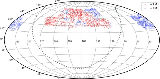 The LoTSS-DR2 RM Grid in equatorial coordinates with a Hammer-Aitoff equal-area projection, where the red/blue coloured circles correspond to positive/negative RM values. The 13 h field is in the centre and the 0 h field is split across either side. The locus of the Galactic plane is highlighted by the solid grey hexagon symbols.