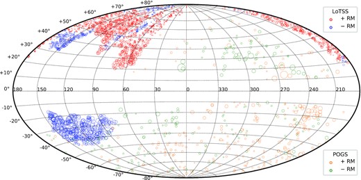 The LoTSS-DR2 RM Grid in Galactic coordinates with a Hammer-Aitoff equal-area projection, where the red/blue coloured circles correspond to positive/negative LoTSS RM values. The complementarity of the POGS RM Grid (Riseley et al. 2020) is highlighted by the difference in sky coverage, with orange/green circles corresponding to positive/negative POGS RM values.