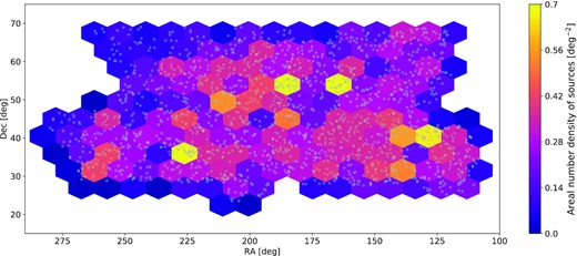 The polarized source areal number density across the 13 h field, shown as a 2-D histogram with hexagonal cells, with the colour scale in units of deg−2. The locations of the polarized sources are shown by open grey circles. The polarized source areal number density reaches values as high as 0.7 deg−2, with the average value being 0.48 deg−2.