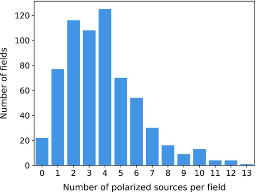 Histogram of the number of polarized sources per field (i.e. over an area of 16 deg2). The median number of polarized sources per field is 4.