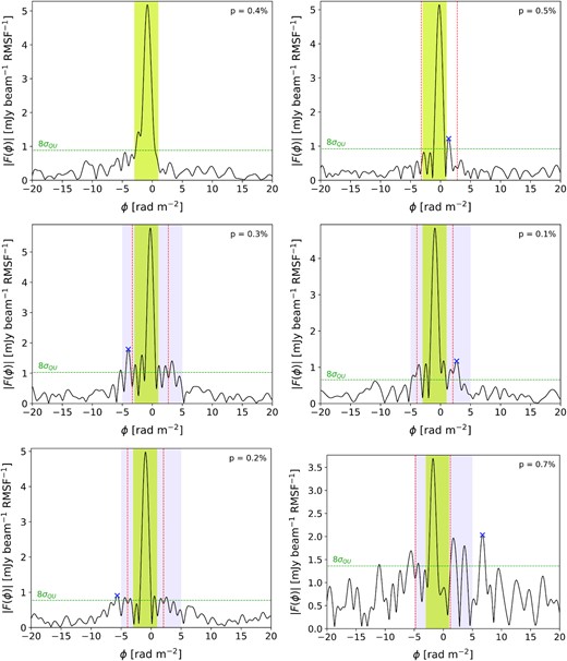 Examples of sources excluded by the various leakage exclusion criteria employed on the FDF (as described in Section 2). The blue cross indicates the candidate polarized source that avoided the original leakage exclusion range. Top left: the original leakage exclusion range of −3 rad m−2 to +1 rad m−2, highlighted by the yellow shaded region. Top right: The extended leakage range of ±3 rad m−2 of the main leakage peak Faraday depth value, shown by vertical red dashed lines. Middle: two examples of an extended leakage exclusion range of ±5 rad m−2 for low degree of polarization sources, highlighted by the shaded blue region. Bottom: Two examples of sources that escaped the above leakage exclusion criteria, but were excluded after visual inspection. The detection threshold of 8σQU is shown by the horizontal green dashed line and the degree of polarization is quoted in the top right corner of each plot.