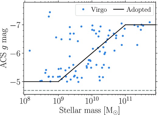Adopted lower luminosity limits in the ACS g band for GC selection in the simulation as a function of host galaxy mass (black line). The scaling is based on the 90 per cent completeness limits for GCs in galaxies from the ACS Virgo Cluster Survey (shown as blue dots; Jordán et al. 2007), and approximately accounts for the difficulty in detecting fainter GCs in higher surface brightness galaxies. The grey dashed line shows the lower luminosity limit for GC detection in Virgo galaxies.