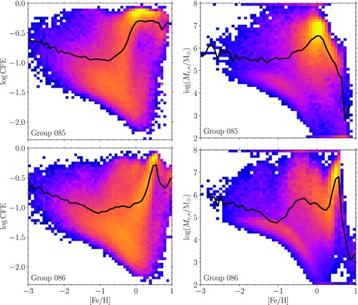 Distribution of CFE (left) and $M_{\rm c,\ast }$ (right) as a function of metallicity for all star particles with ages ${\gt}8 \, \rm {Gyr}$ that reside in the central galaxy of Groups 85 and 86 (i.e. galaxies in Fig. 10; top and bottom panels, respectively). Colours in the 2D histograms show logarithmic scales for number of star particles. For $M_{\rm c,\ast }$, the histograms are weighted by the CFE of the star particles. Particles with $M_{\rm c,\ast }\lt 10^2$ and ${\gt} 10^8 \, \rm {M}_{\odot }$ are shown at 102 and $10^8 \, \rm {M}_{\odot }$ in the histogram, respectively. Solid lines show the average CFE and median CFE-weighted $M_{\rm c,\ast }$ as a function of metallicity.