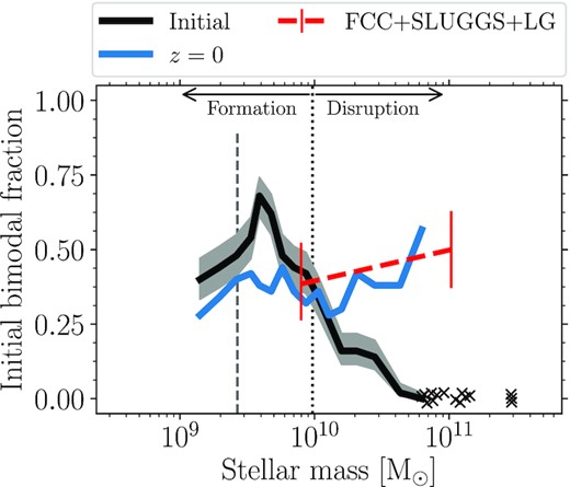 Fraction of simulated galaxies with bimodal GC metallicity distributions, as in the bottom right-hand panel of Fig. 8, but instead showing the results of the bimodality test for the initial GC metallicity distributions of those galaxies (i.e. only galaxies with NGC ≥ 30 at z = 0; black line, with grey shaded region showing the binomial confidence interval). The solid blue line shows the z = 0 bimodal fractions from Fig. 8. The red dashed line shows observed z = 0 fractions as in Fig. 8. The vertical dotted line approximately indicates the mass at which the origin of GC bimodality in the simulations transitions from GC formation (lower masses) to GC disruption (higher masses). The vertical dashed grey line shows the mass below which less than 50 per cent of galaxies satisfy the GC number limit (see bottom left-hand panel of Fig. 8).