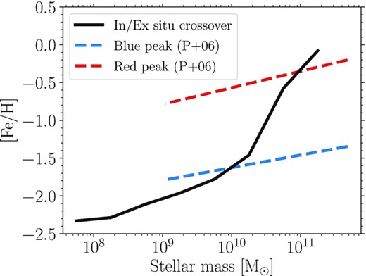Metallicity below which ex situ GCs become dominant (>50 per cent of population) as a function of galaxy mass (solid black line). The crossover metallicities were interpolated from the ex situ fractions in Fig. 14. Dashed blue and red lines show the blue and red peak metallicities, respectively, from Peng et al. (2006). In general, the blue and red peak metallicities are unrelated to ex situ and in situ GC formation.