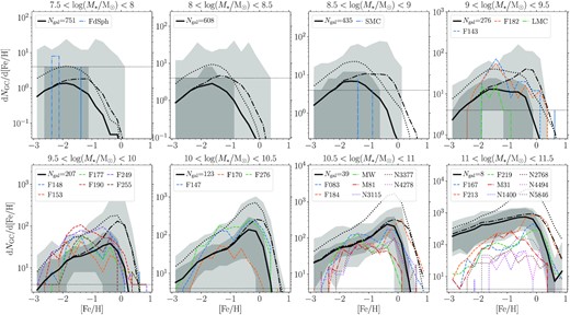 Average GC metallicity distributions in E-MOSAICS galaxies compared with observed galaxies. Each panel shows a different mass range (indicated in titles), from low mass (top left-hand panel) to high mass (bottom right-hand panel). Black lines are GC metallicity distributions averaged over all galaxies in each mass range. Solid and dash–dotted black lines show GC age limits of >8 and ${\gt}2 \, {\rm Gyr}$, respectively. Black dotted lines show the ‘initial’ GC distributions (for ages ${\gt}8 \, {\rm Gyr}$) without dynamical mass loss (initial masses with only stellar evolutionary mass loss applied). The shaded regions show the 16th–84th (dark grey) and 0th–100th (light grey) percentiles for all galaxies in each subpanel (GC ages ${\gt}8 \, \rm {Gyr}$). For comparison we show galaxies from the Fornax cluster (dashed colour lines; Fahrion et al. 2020b), the SLUGGS survey (dotted colour lines; Usher et al. 2012), and field galaxies (dash–dotted colour lines; mainly from the Local Group: Milky Way, M31, M81, LMC, SMC, Fornax dSph). Note that for galaxies ${\gt}10^{11} \, \rm {M}_{\odot }$ the apparent over-abundance of low metallicity GCs in the simulations is due to the ACS Fornax Cluster Survey field of view (see Fig. 3). In each panel, the dashed horizontal lines shows the limit of 1 GC per metallicity bin.