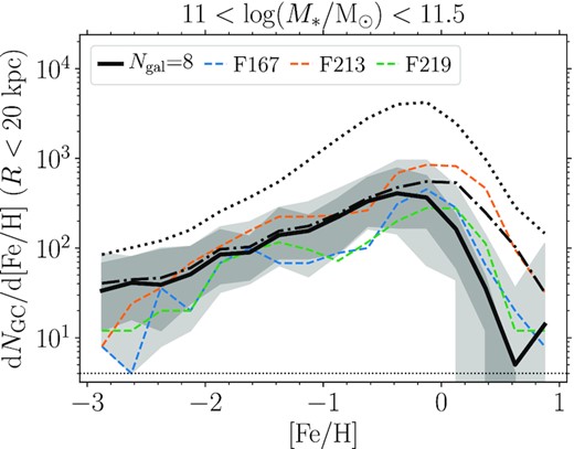 As for Fig. 2, but comparing massive (${\gt}10^{11} \, \rm {M}_{\odot }$) galaxies with a maximum projected galactocentric radius limit for GCs similar to the ACS Fornax Cluster Survey field of view ($20\, \rm {kpc}$).