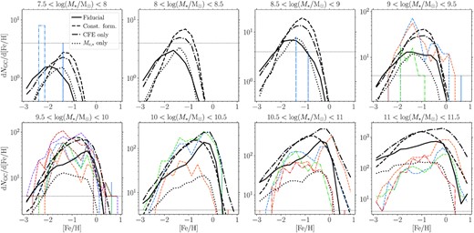 Average GC metallicity distributions for each of the E-MOSAICS GC formation models and GC ages ${\gt}8 \, \rm {Gyr}$. Panels show different galaxy mass ranges as in Fig. 2. Solid black lines show the fiducial formation model (as in Fig. 2), dashed black lines show the constant formation model (10 per cent CFE, power-law initial GC mass function), dash–dotted black lines show the CFE-only model (varying CFE, power-law initial GC mass function) and dotted black lines show the $M_{\rm c,\ast }$-only model (varying upper initial truncation mass, 10 per cent CFE). Coloured lines show observed distributions for comparison. In the figure we only show Local Group and Fornax cluster galaxies for clarity. In each panel, the dashed horizontal lines shows the limit of 1 GC per metallicity bin.