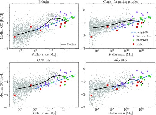Median GC population metallicity as a function of galaxy mass for each GC formation model (Fig. 6). Individual E-MOSAICS galaxies are shown by the grey points, with the median shown by the solid black lines. Blue dashed lines show the relation for Virgo cluster galaxies from Peng et al. (2006). Coloured points are the observed Local Group, Fornax cluster, and SLUGGS survey galaxies from Fig. 2. Except for the overabundance of metal-rich GCs in galaxies with $M_\ast \sim 10^{10.5} \, \rm {M}_{\odot }$ (see Sections 2.1 and 3.1), the median relation for the fiducial GC model (top left) shows reasonable agreement with the observed median metallicity relation. In contrast, the CFE-only model (bottom left) is offset to metallicities which are slightly too high (∼0.3 dex), while the constant formation (top right) and $M_{\rm c,\ast }$-only (bottom right) models show median relations which are too flat with galaxy mass. Appendix A shows the same figure but with a $20\, \rm {kpc}$ radius limit (as in Fig. 3) to demonstrate the effect of the observational aperture on the median metallicity.