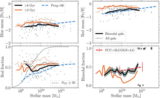 Results of applying Gaussian mixture modelling tests for bimodality (Muratov & Gnedin 2010) to the E-MOSAICS GC metallicity distributions (for galaxies with ≥30 GCs). The top panels show the mean ‘blue’ (top left) and ‘red’ (top right) metallicity peaks as a function of galaxy mass, while the bottom left-hand panel shows the fraction of GCs within the red peak as well as the fraction of all galaxies with ≥30 GCs (dashed grey line; ages ${\gt}8 \, \rm {Gyr}$). Grey points show individual E-MOSAICS galaxies (GC ages ${\gt} 8 \, \rm {Gyr}$) which satisfy the GC bimodality tests. Thick solid lines show the running medians for only bimodal galaxies, while dotted lines show results for all galaxies (though note the ‘red fraction’ is not meaningful for unimodal distributions). Black and orange lines show GC age limits of ${\gt}8 \, \rm {Gyr}$ and ${\gt}2 \, \rm {Gyr}$, respectively. Dashed blue lines show results from Virgo cluster galaxies (Peng et al. 2006). The bottom right-hand panel shows the fraction of all galaxies (running medians) which satisfy the GC bimodality tests. The grey shaded region shows the uncertainty on the bimodal fraction for the ${\gt}8 \, \rm {Gyr}$ subsample and black crosses indicate the bimodality of the highest mass galaxies (above the median mass of the highest galaxy mass bin; i.e. bimodal = 1, non-bimodal = 0). The observed bimodal fractions for Fornax cluster galaxies (Fahrion et al. 2020b), SLUGGS survey galaxies (Usher et al. 2012) and Local Group galaxies (Milky Way, M31, M81) are shown by the red dashed line, with errorbars showing the uncertainties. Uncertainties on the bimodal fractions were calculated using binomial statistics.