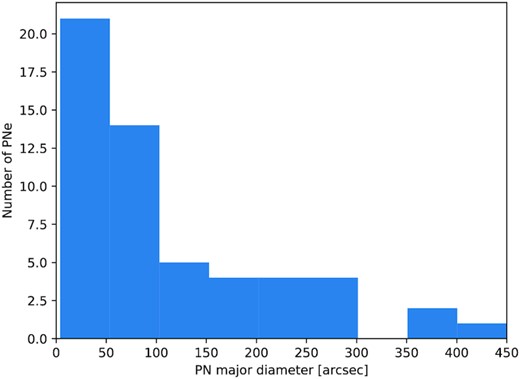 Histogram of major axis diameters in arcsec for the 55 new PNe confirmed here. About 38 per cent of the sample are less than 50 arcsec in size but only 3 are less than 10 arcsec across while 34 (62 per cent) have diameters >50 arcsec.