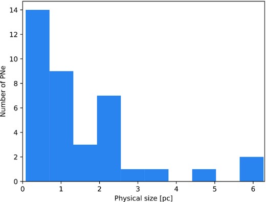 Physical sizes of the 38 PNe with Bailer-Jones et al. (2021) geometric distances, calculated from the HASH angular diameters.