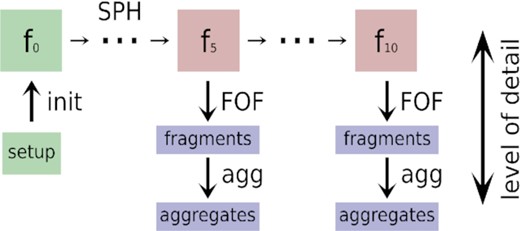 Data generation pipeline. For each individual simulation, a setup is sampled from the parameter space. The SPH particle distribution and its properties are set up in ’init’, resulting in the input frame f0. The SPH code then evolves the system, leading to a number of output frames. All output frames are post-processed with a friends-of-friends algorithm to compute all spatially connected material ’fragments’. Finally, ’aggregates’ are identified, defined as gravitationally bound collections of fragments.